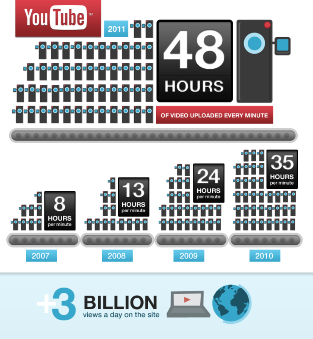 Youtube Infograph